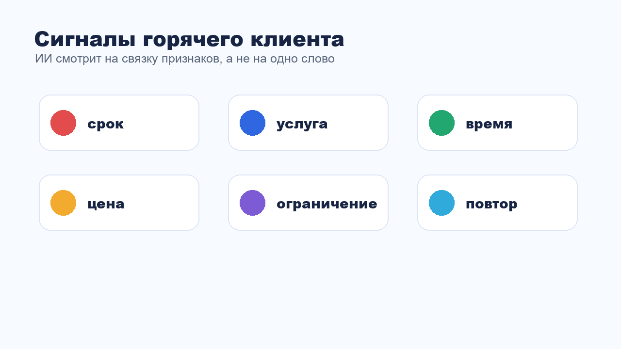 Сигналы горячего клиента в переписке