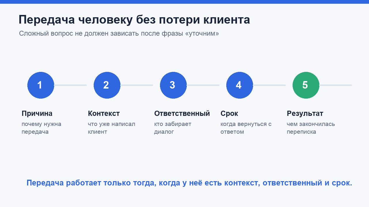 Передача сложного вопроса от ИИ администратору