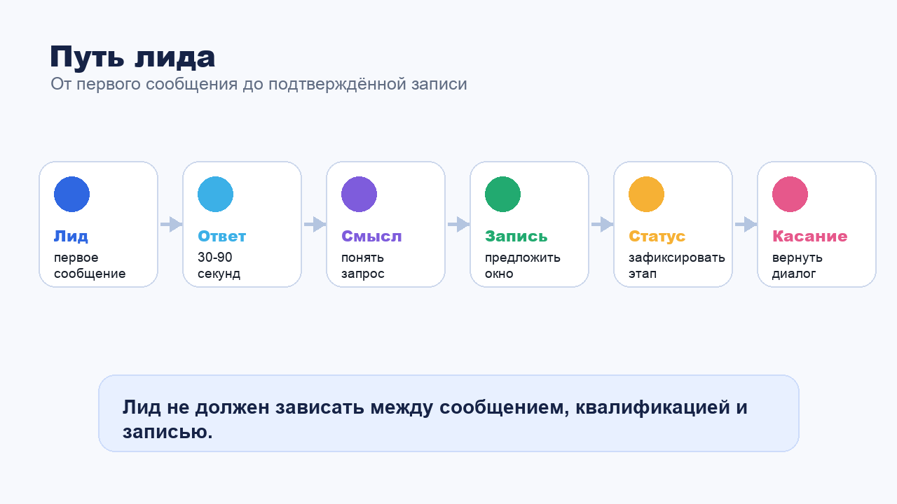 Путь лида от первого сообщения до записи через ИИ-агента