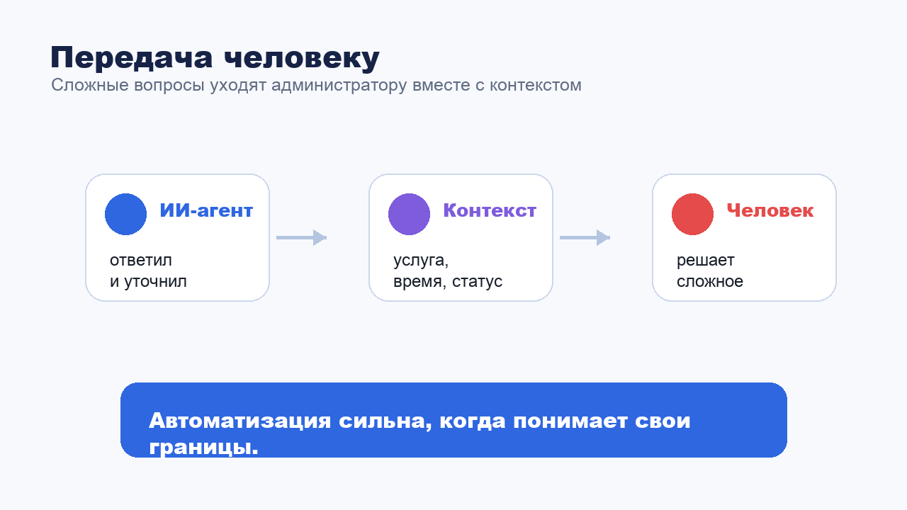 Передача сложного лида от ИИ-агента администратору с контекстом