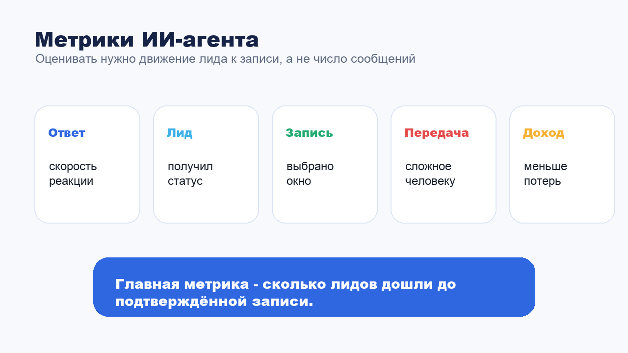 Метрики ИИ-агента для продаж: ответ, квалификация, запись, передача человеку