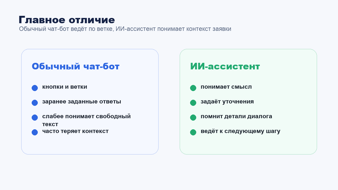 Главное отличие ИИ-ассистента от обычного чат-бота в клиентской переписке