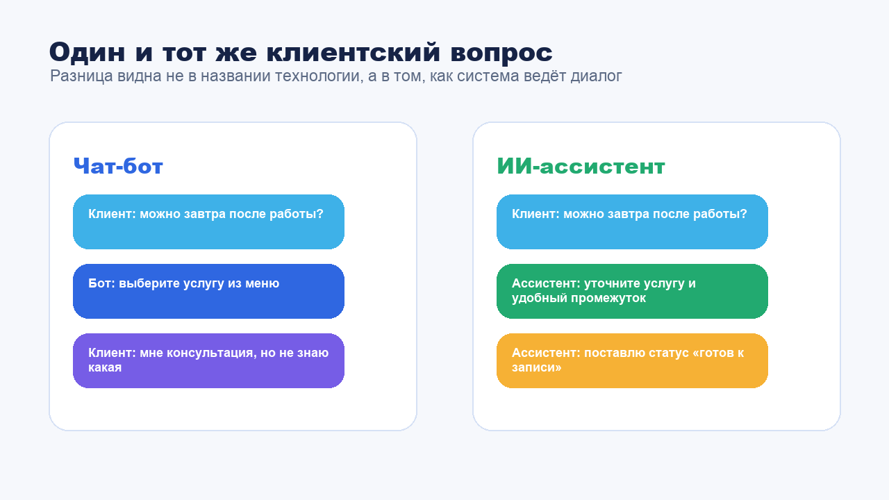 Сравнение ответа обычного чат-бота и ИИ-ассистента на один клиентский вопрос