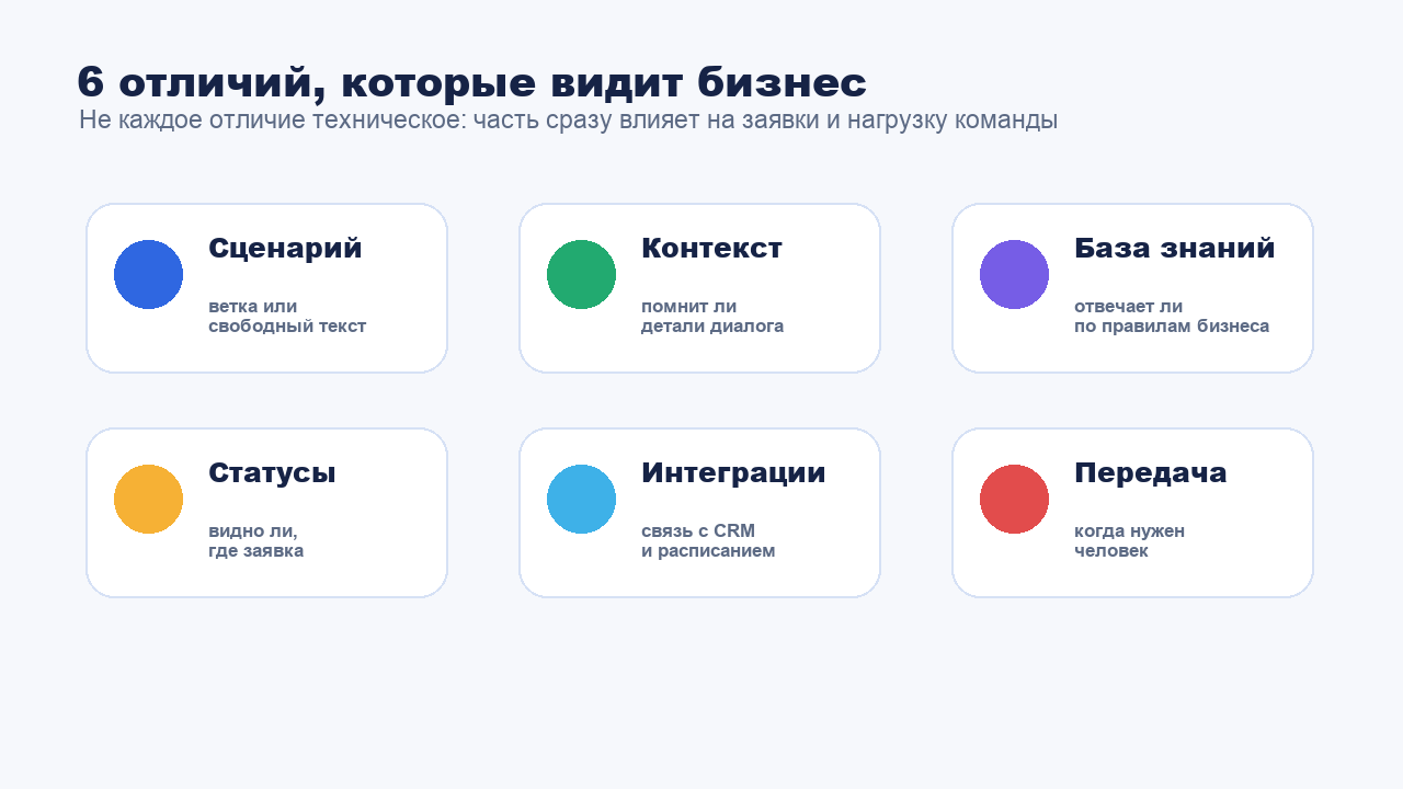 Шесть отличий ИИ-ассистента от обычного чат-бота для бизнеса