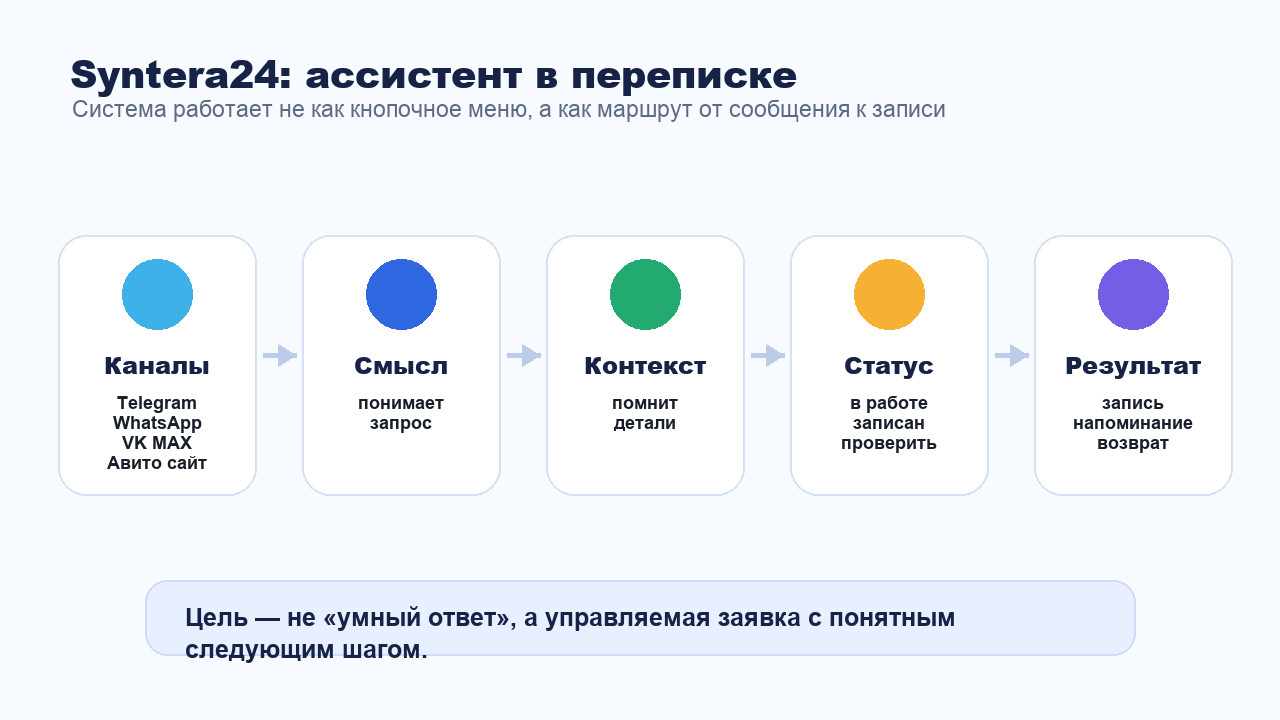 Как Syntera24 работает как ИИ-ассистент в текстовой переписке