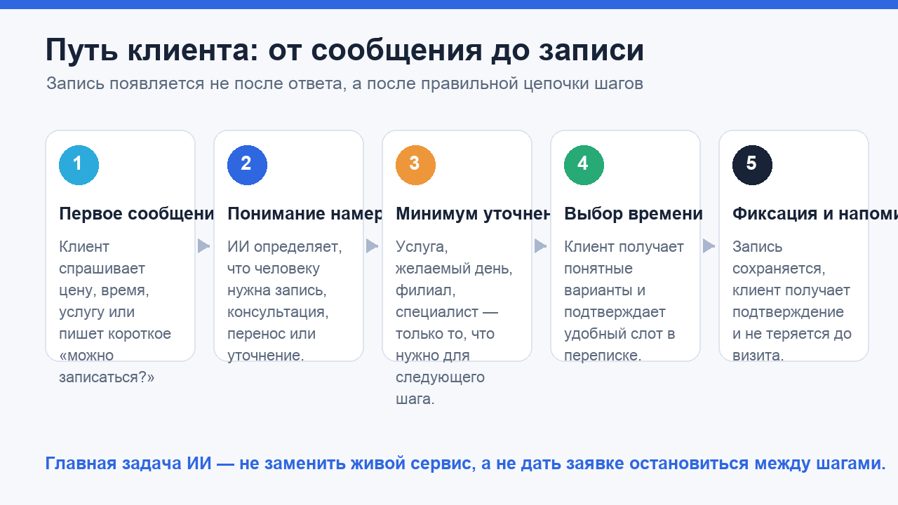 Путь клиента от первого сообщения до записи в мессенджере