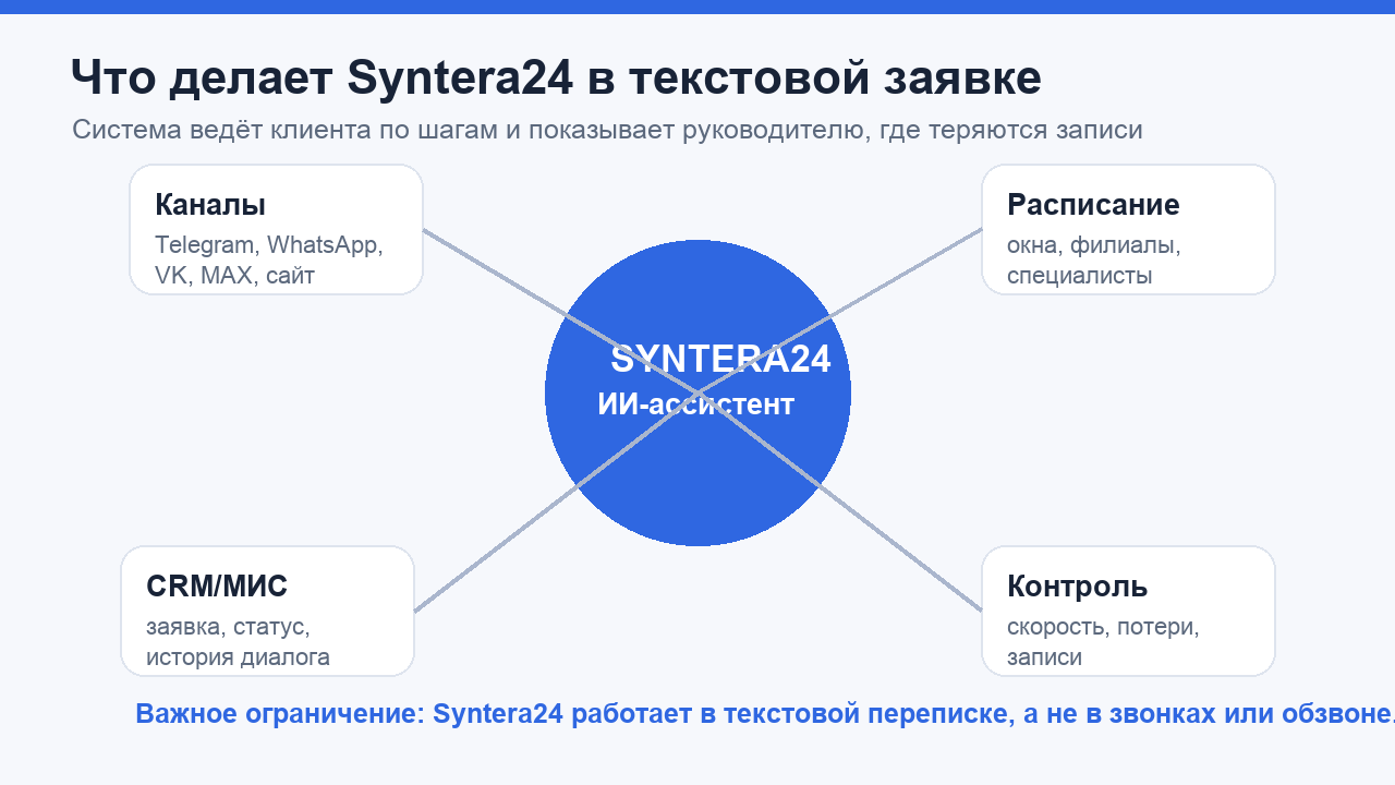 Что делает Syntera24 в текстовой заявке от клиента