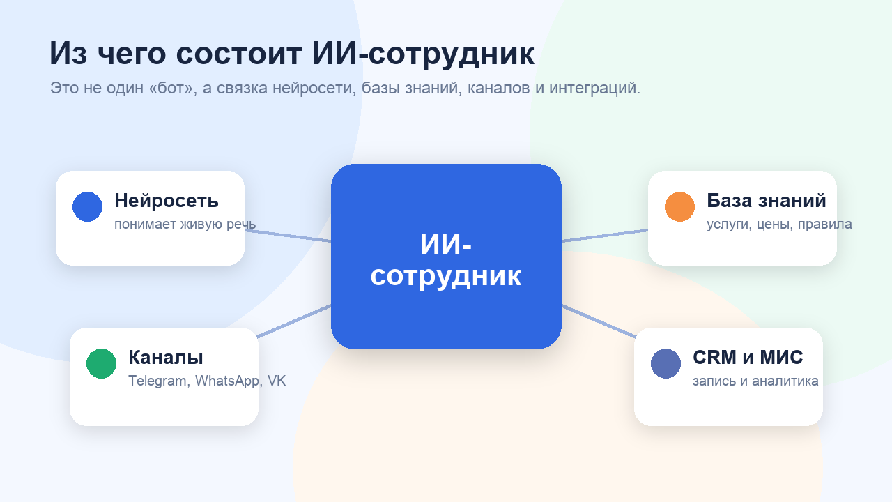 Схема состава ИИ-сотрудника: нейросеть, база знаний, каналы, CRM и МИС