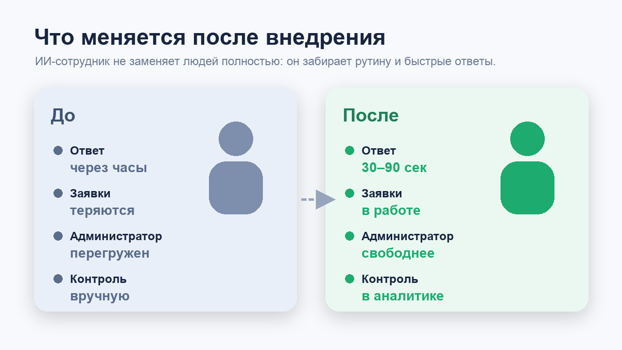 Сравнение работы до и после внедрения ИИ-сотрудника
