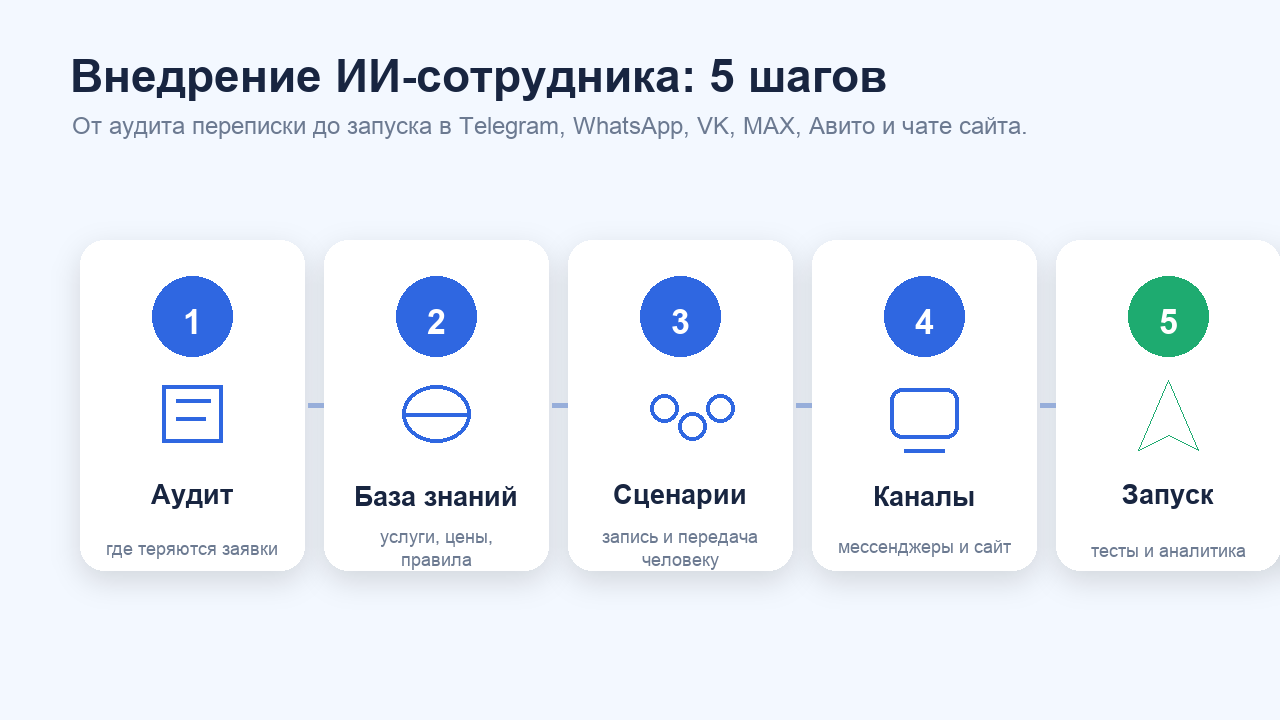 Пять шагов внедрения ИИ-сотрудника: аудит, база знаний, сценарии, каналы, запуск