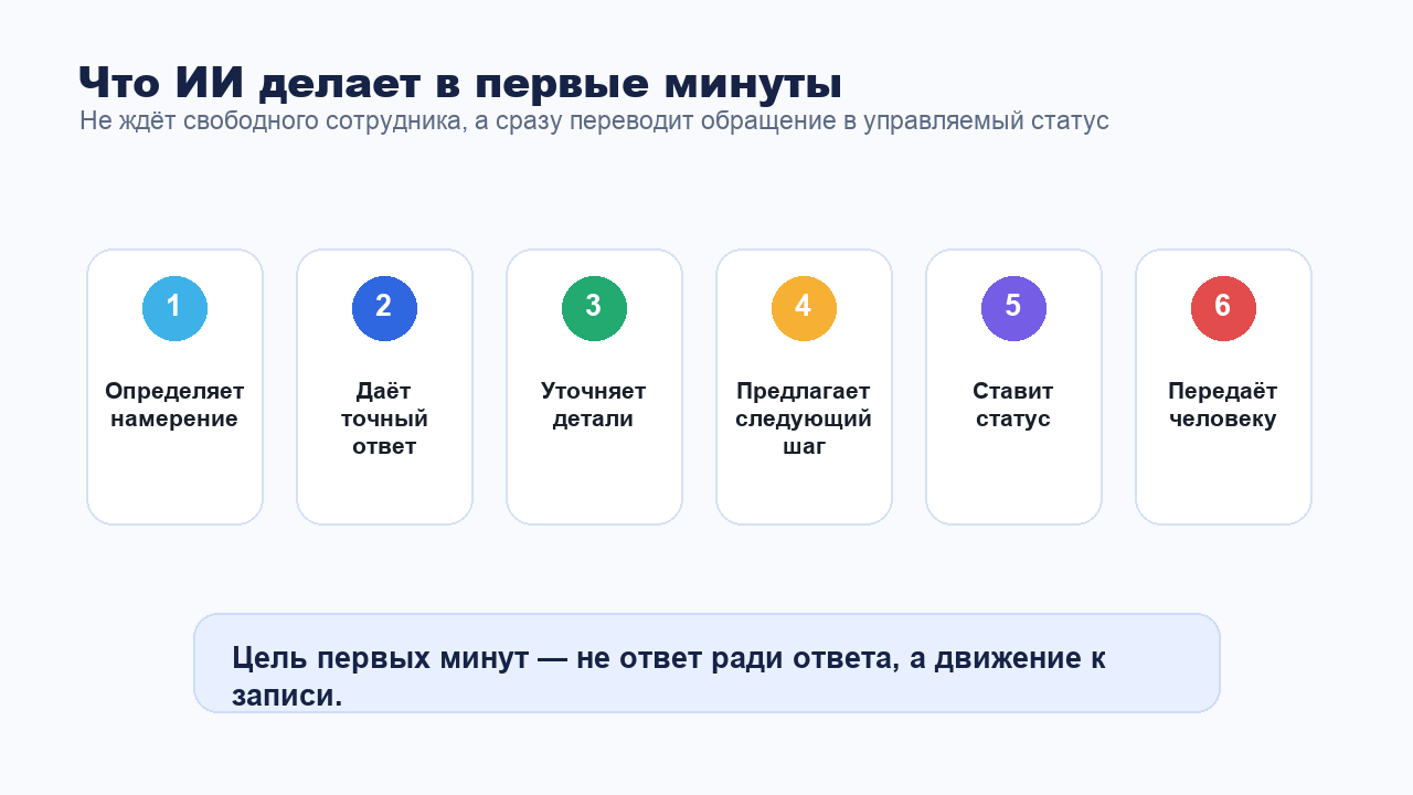 Что ИИ делает в первые минуты после заявки из мессенджера