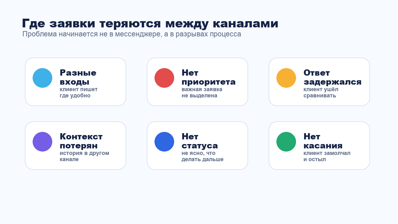 Где теряются заявки из мессенджеров между каналами