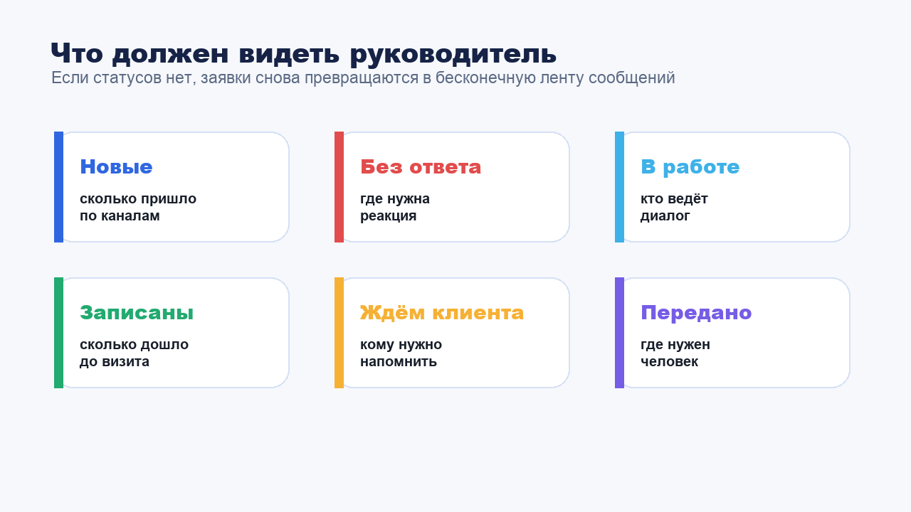 Какие статусы заявок из мессенджеров должен видеть руководитель