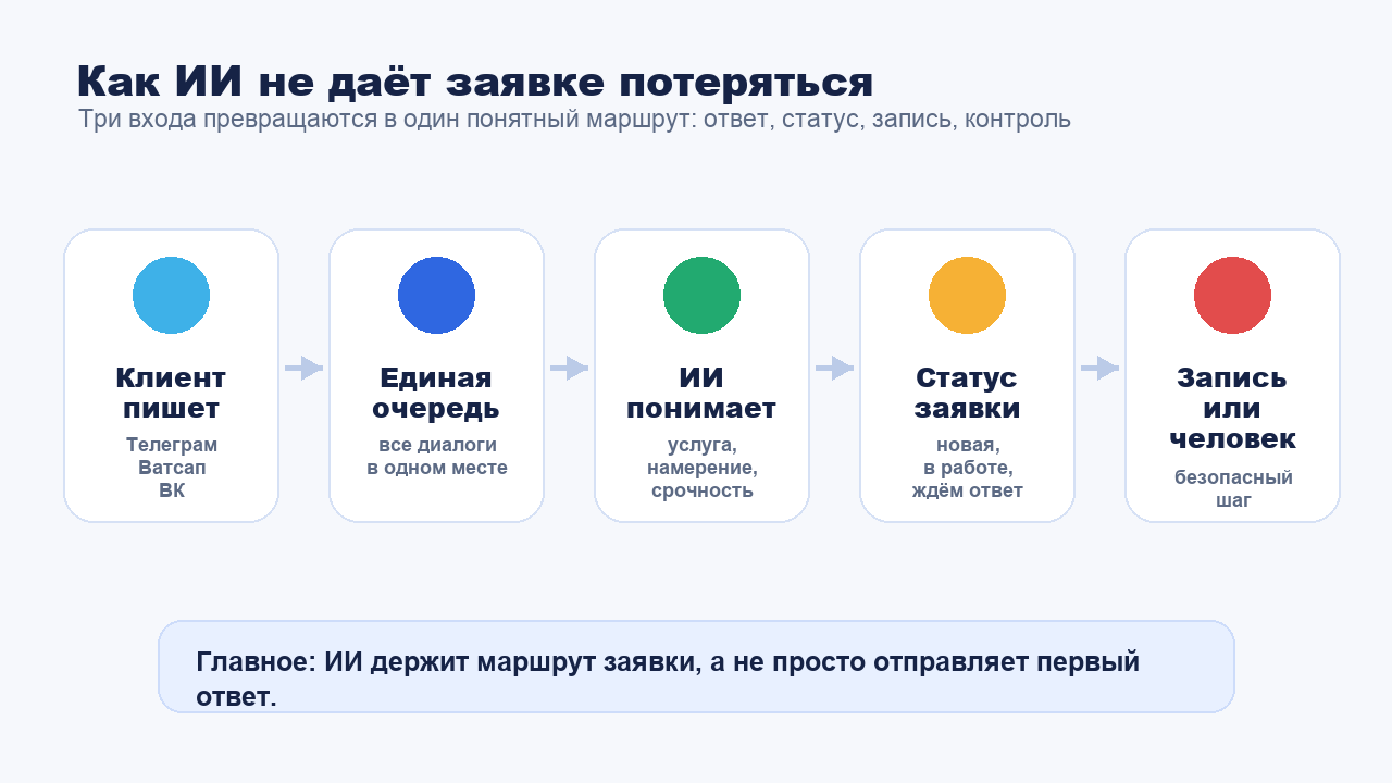 Как ИИ не даёт заявке потеряться между Telegram WhatsApp и VK