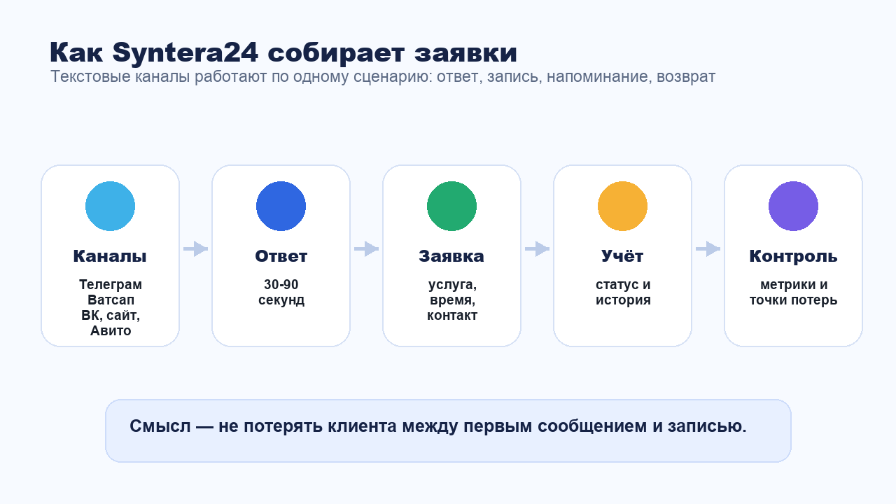 Как Syntera24 собирает заявки из текстовых каналов