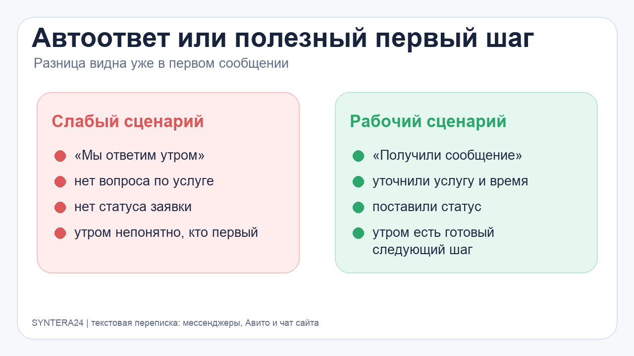 Сравнение автоответа и полезного первого шага в переписке после рабочего дня
