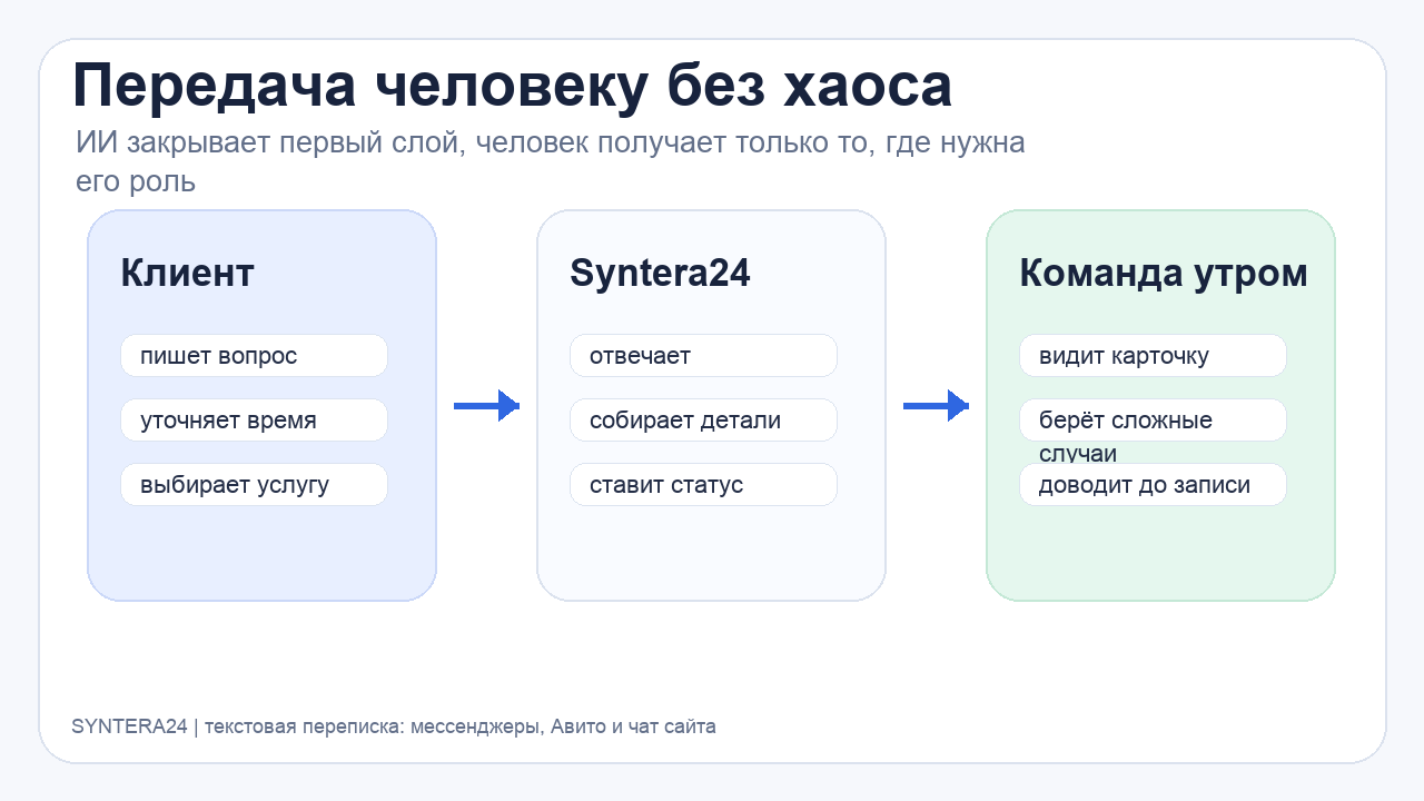 Передача заявки человеку без хаоса: клиент, Syntera24 и команда утром