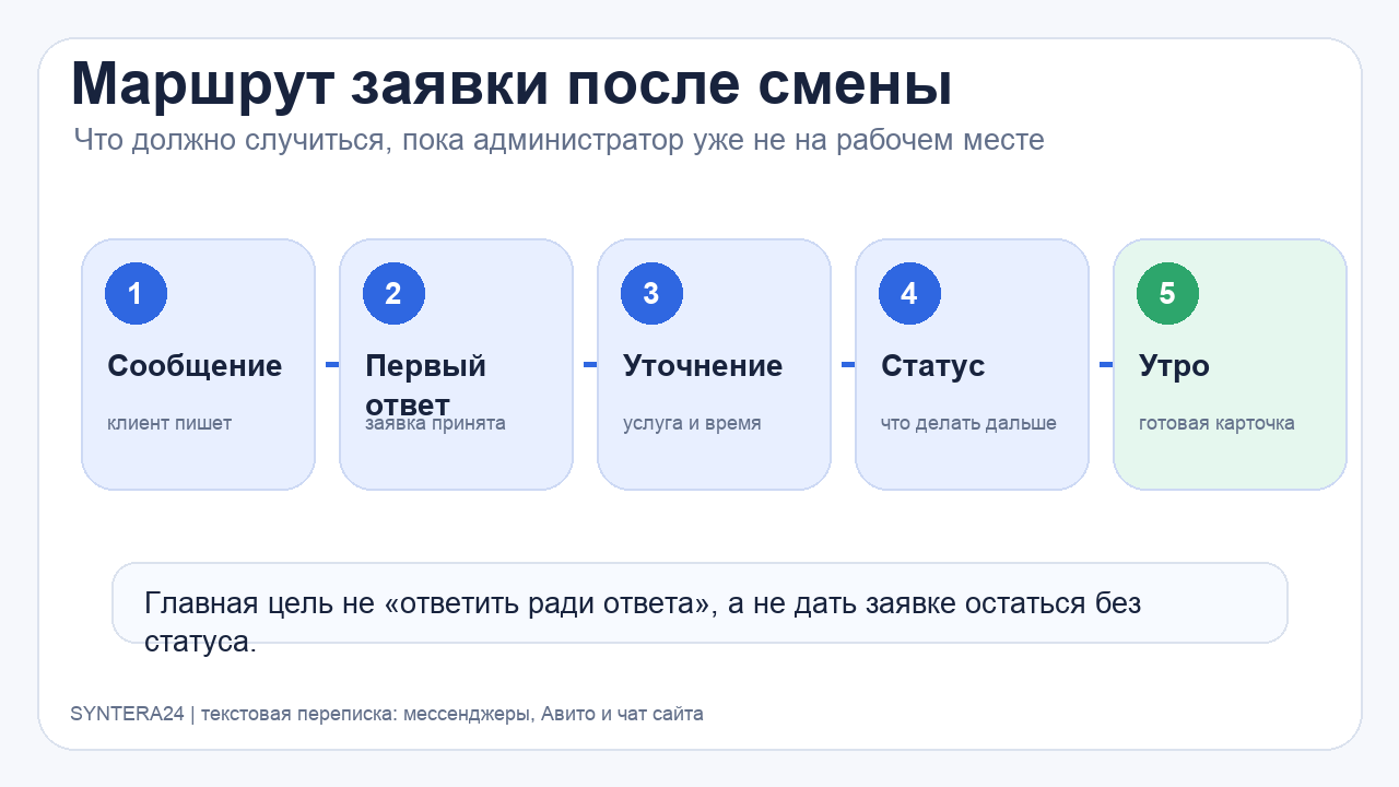 Маршрут заявки после смены: сообщение, первый ответ, уточнение, статус и утренний разбор