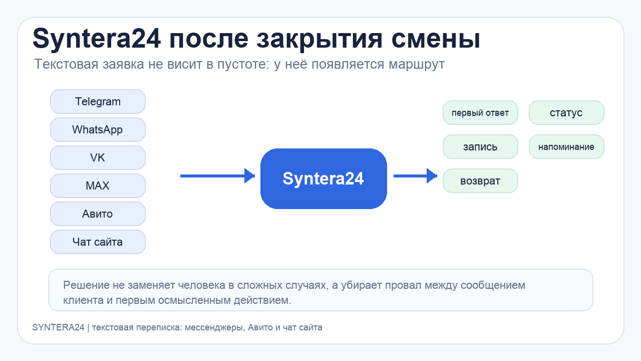 Как Syntera24 ведет текстовую заявку после закрытия смены через мессенджеры, Авито и чат сайта