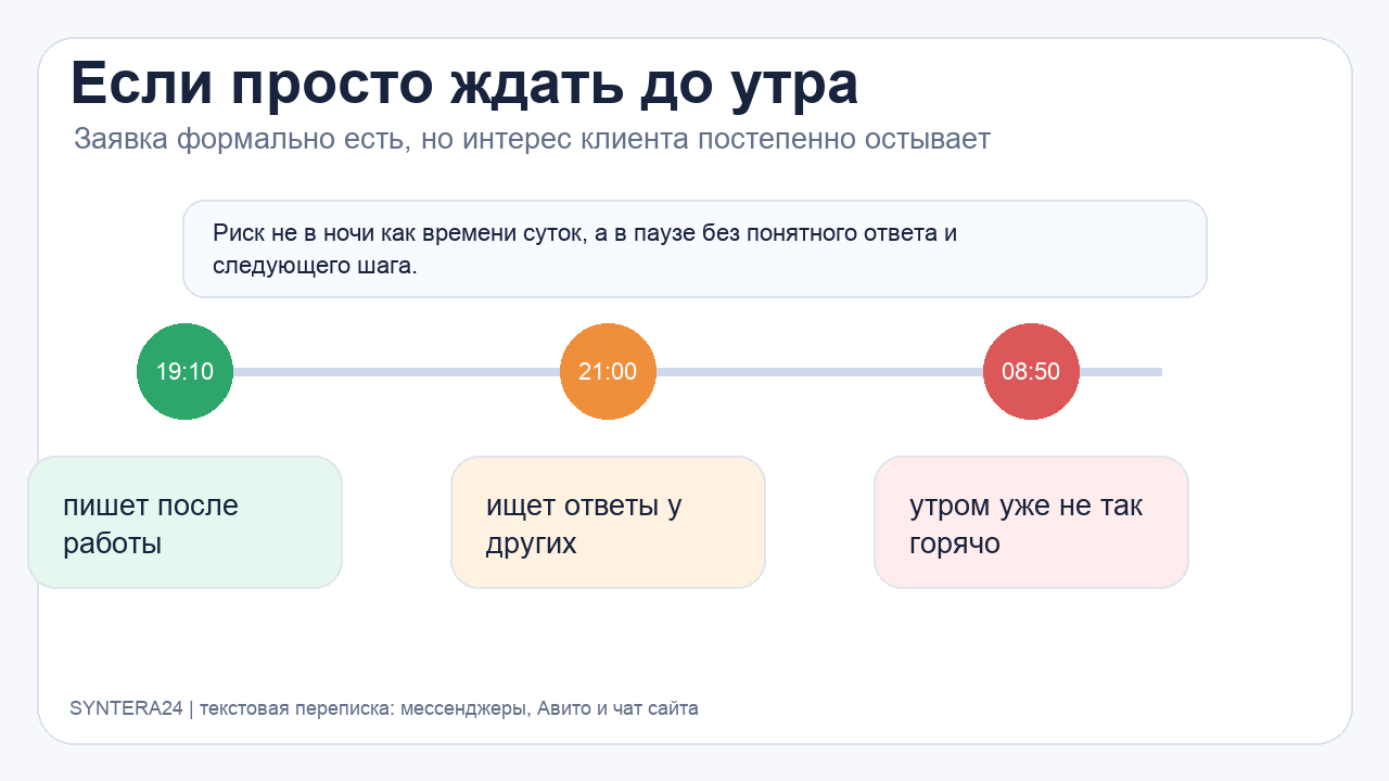 Что происходит с заявкой, если просто ждать до утра без ответа и следующего шага