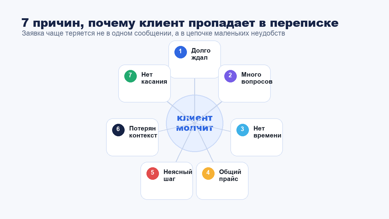 Схема: 7 причин, почему клиент пропадает в переписке