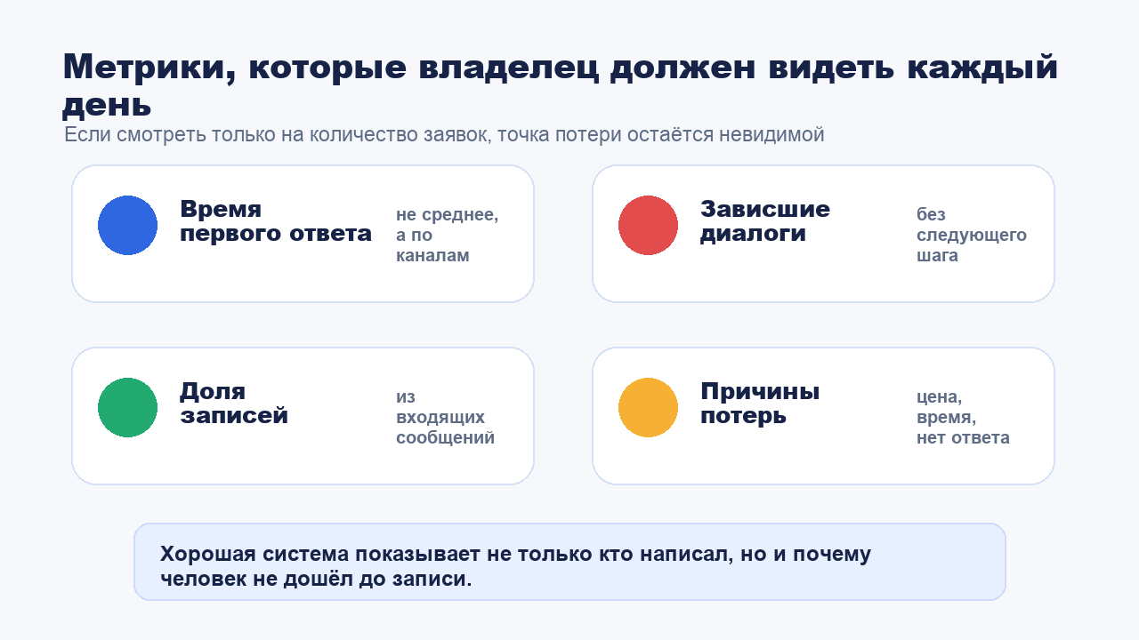 Метрики переписки, которые владелец должен видеть каждый день