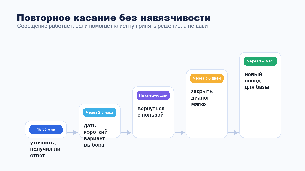 Схема повторных касаний с клиентом без навязчивости