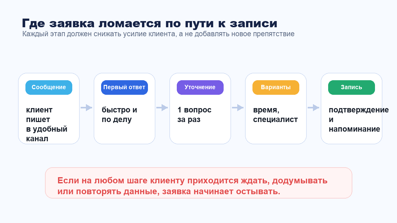 Схема пути заявки от первого сообщения до записи