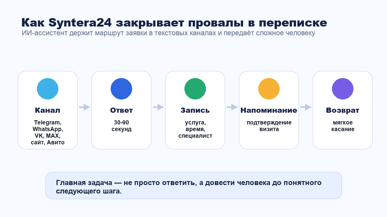 Схема работы Syntera24 с заявкой в текстовой переписке