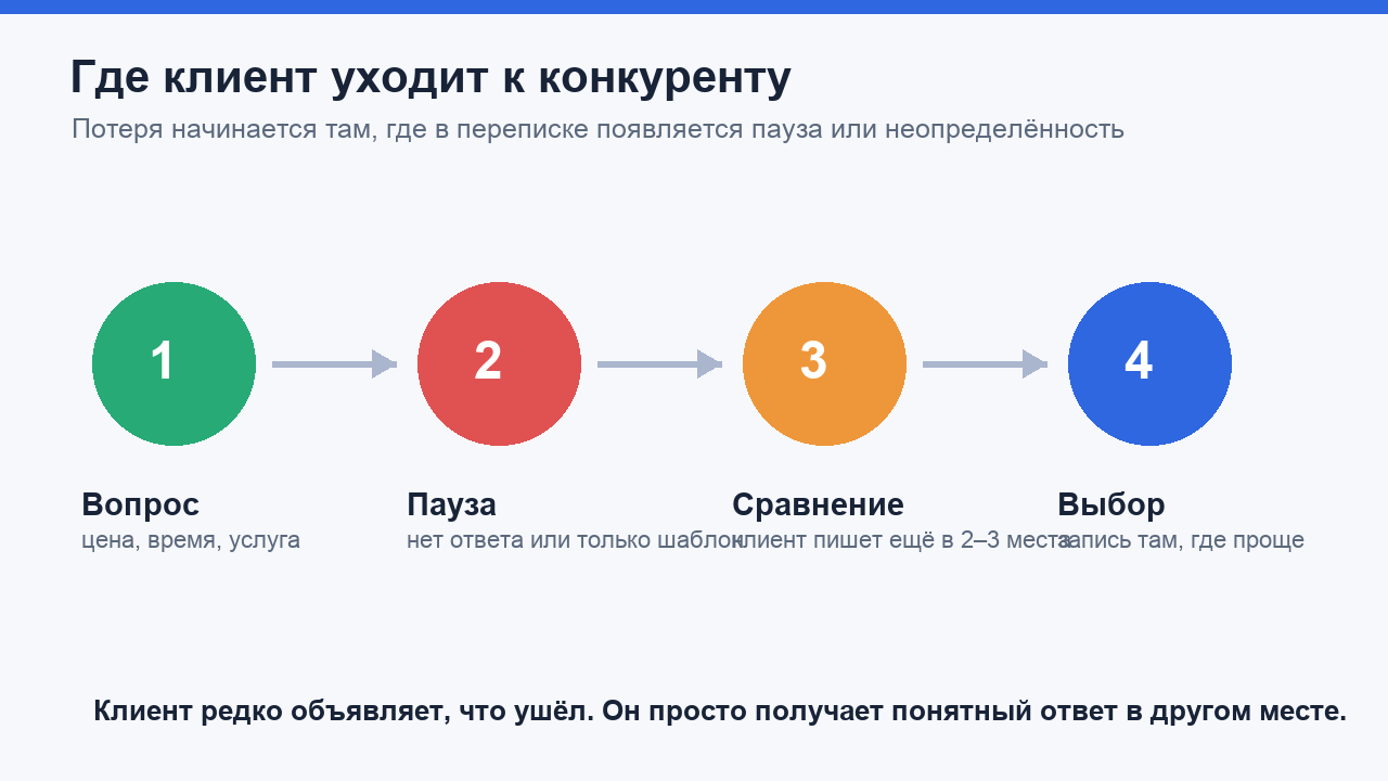 Где клиент уходит к конкуренту из-за медленного ответа