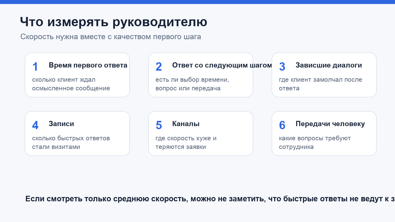 Метрики скорости и качества первого ответа клиенту
