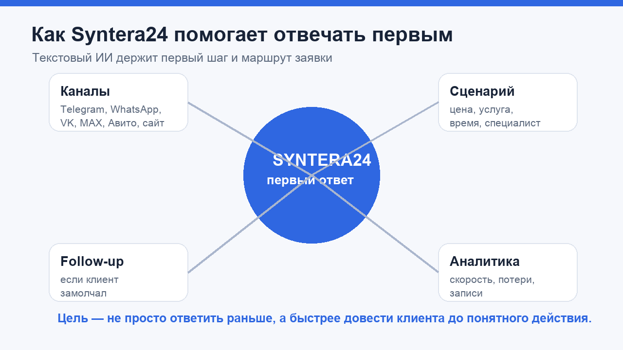 Как Syntera24 помогает отвечать клиентам первыми в переписке