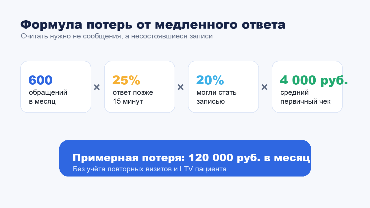 Формула расчёта потерь клиники из-за медленного ответа в мессенджерах