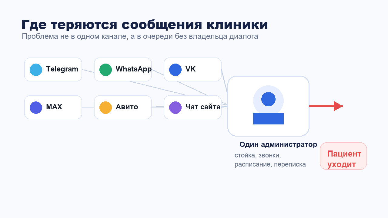 Каналы переписки клиники, где теряются сообщения пациентов