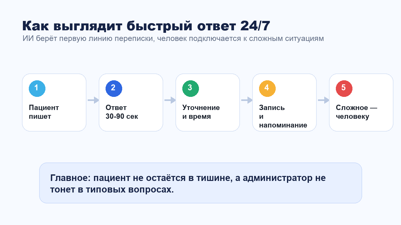 Система быстрого ответа клиники в мессенджерах