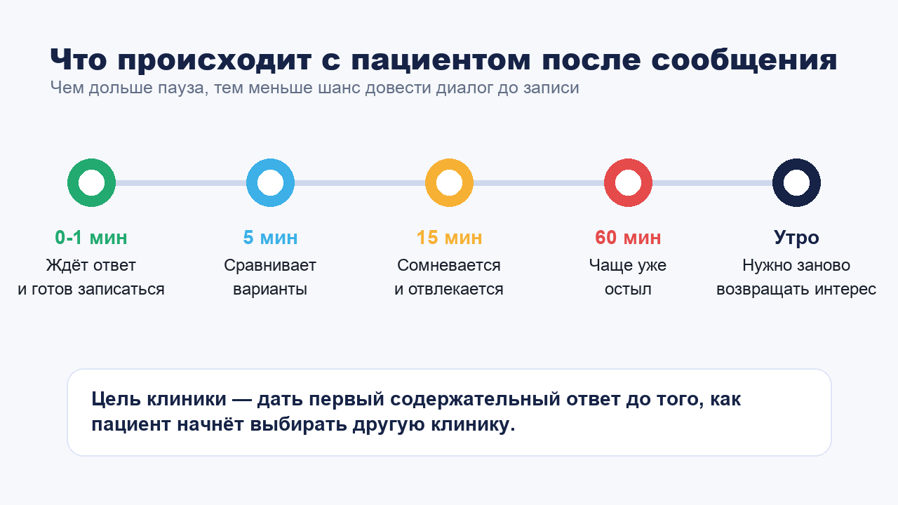 Временная шкала потери пациента из-за медленного ответа в мессенджере