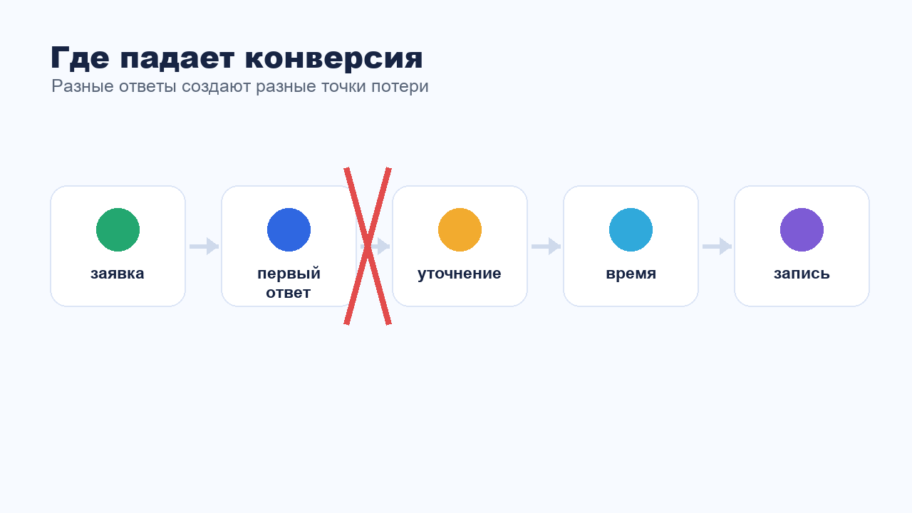 Точки потери конверсии в переписке с клиентом