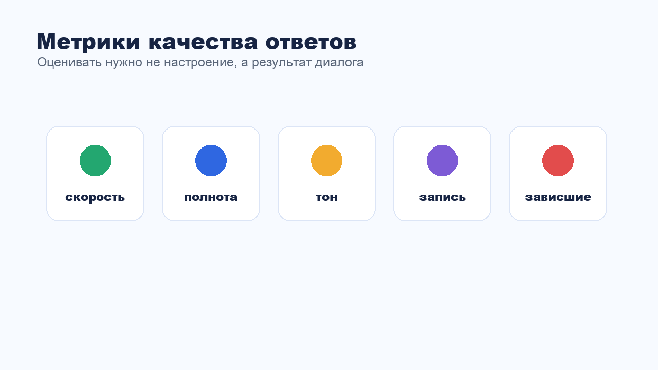 Метрики качества ответов менеджеров в переписке