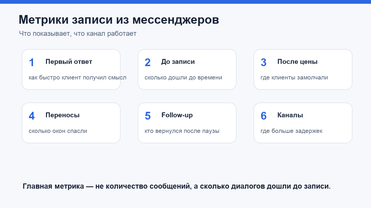 Метрики записи клиентов из мессенджеров