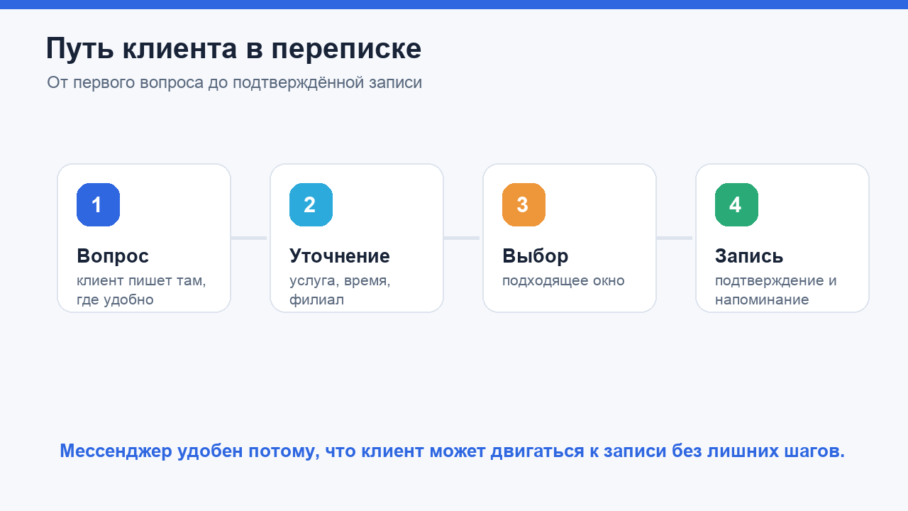 Путь клиента от сообщения в мессенджере до записи
