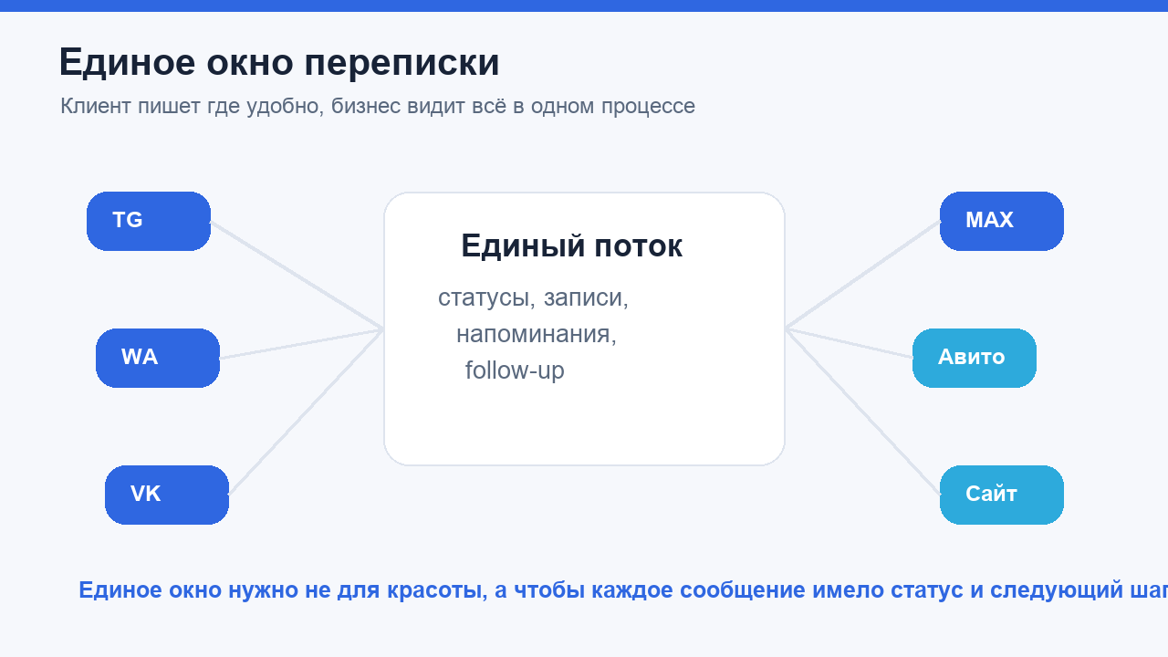 Единое окно переписки для записи клиентов