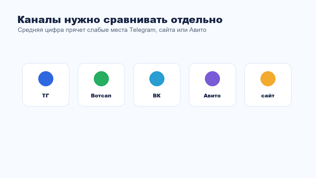 Сравнение метрик переписки по каналам Telegram WhatsApp VK Авито и сайт