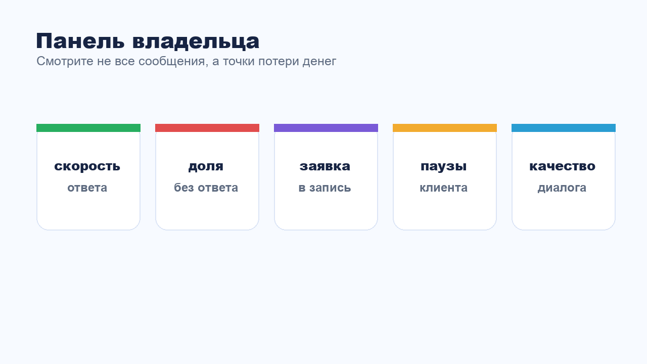 Панель метрик переписки для владельца бизнеса