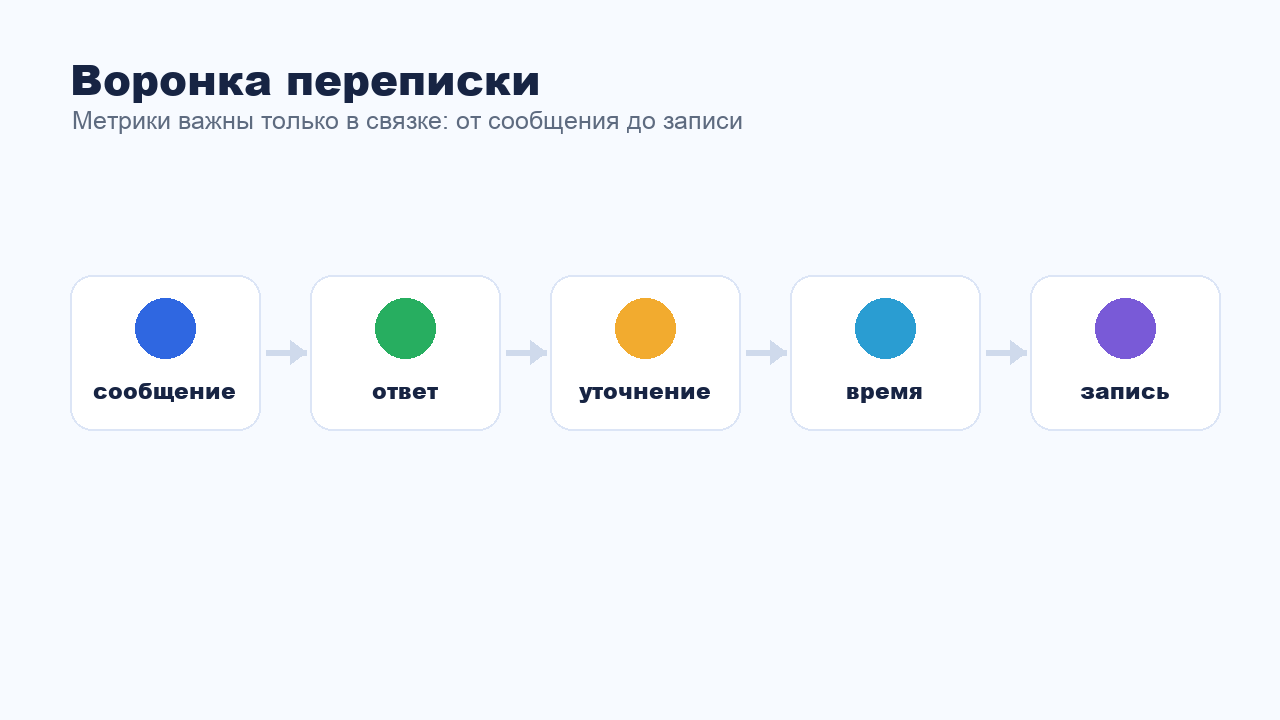 Воронка переписки от первого сообщения до записи