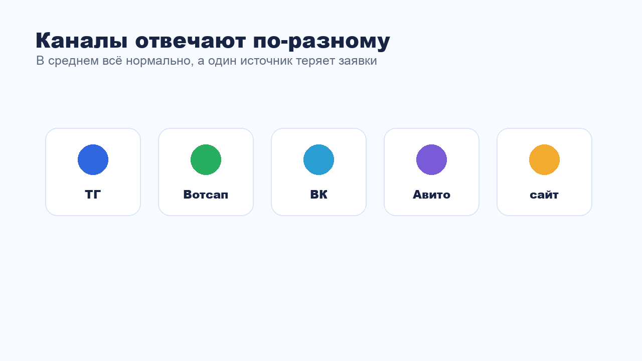 Разные каналы клиентской переписки теряют заявки по-разному