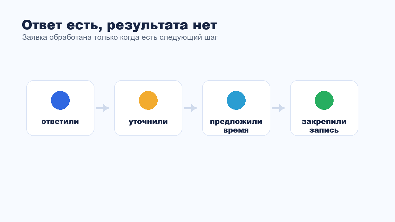 Ответ клиенту не равен обработанной заявке