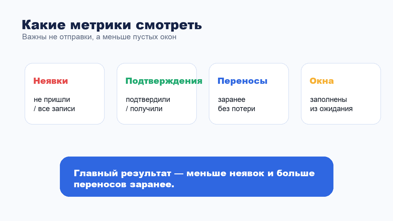 Метрики эффективности напоминаний пациентам в мессенджерах