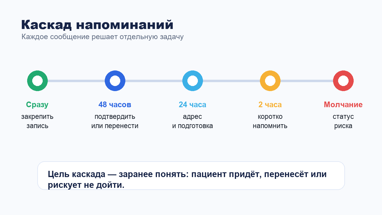 Каскад напоминаний пациенту в мессенджере