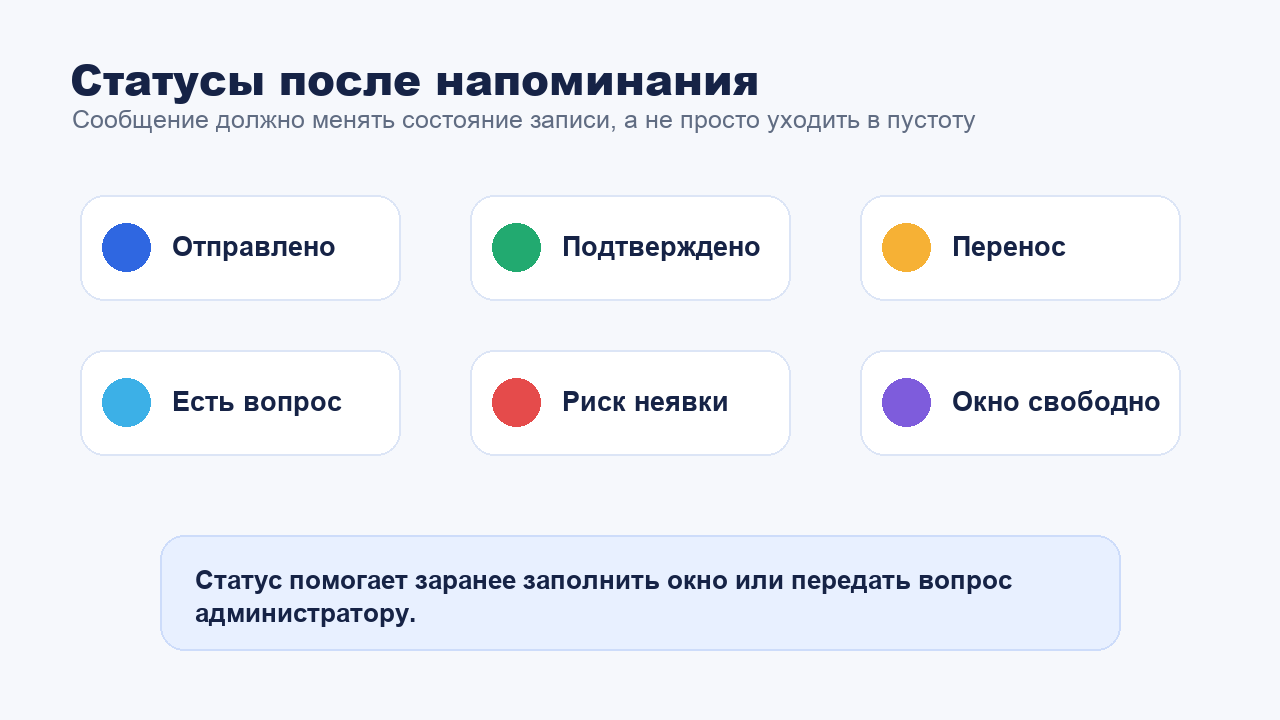 Статусы записи после напоминания пациенту в мессенджере