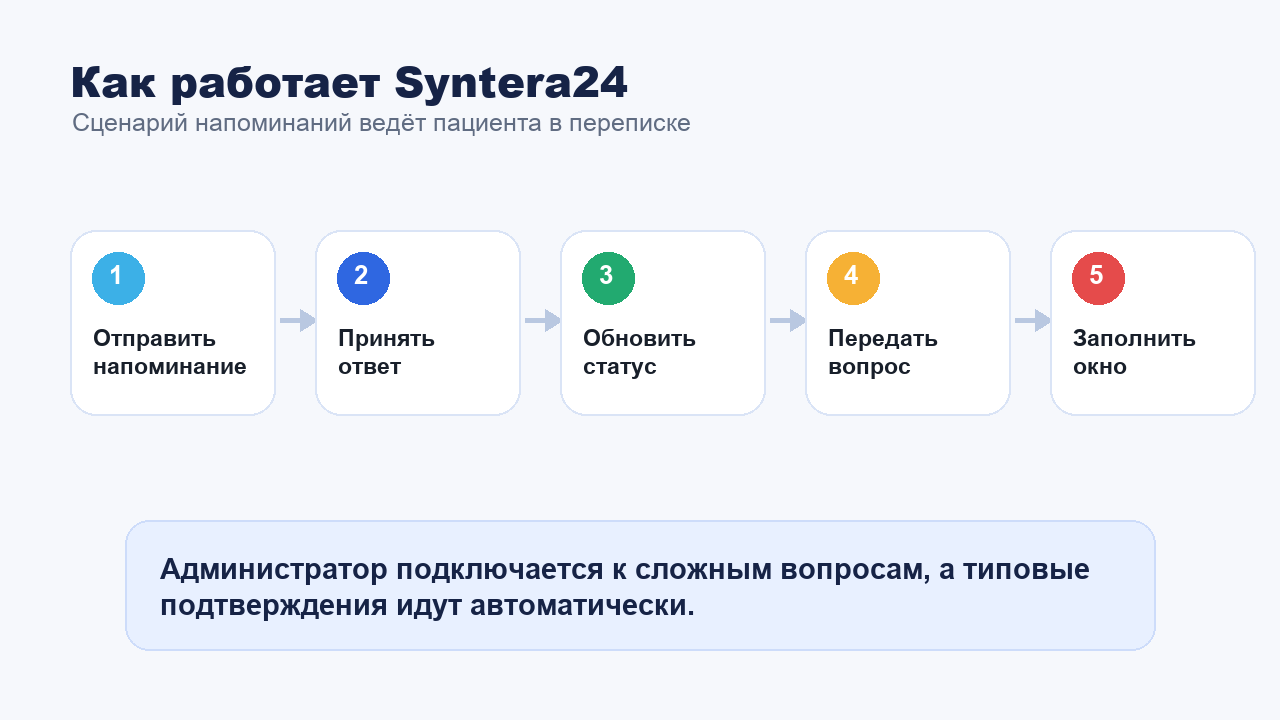Как Syntera24 отправляет напоминания пациентам в мессенджерах